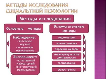 К методам социальной психологии относятся