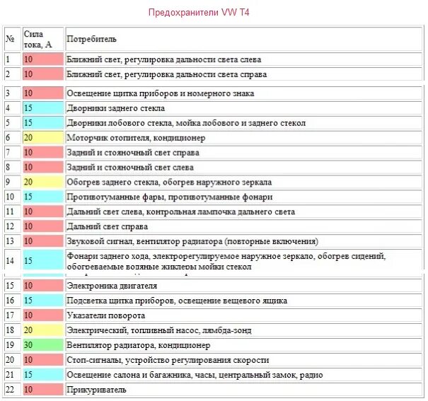 Блок предохранителей Фольксваген т4 2.5 дизель. Предохранители Фольксваген Транспортер т4 2,4. Схема блока предохранителей Фольксваген т4 2.4 дизель. Предохранители вентиляторов VW t4.