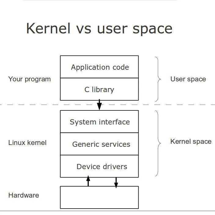 Kernel это. User space kernel space. linux kernel space. userspace linux. linux kernel driver.