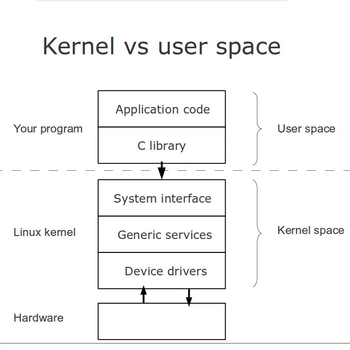 Start kernel. Userspace Linux. Kernel. Linux Kernel Driver. User Space.