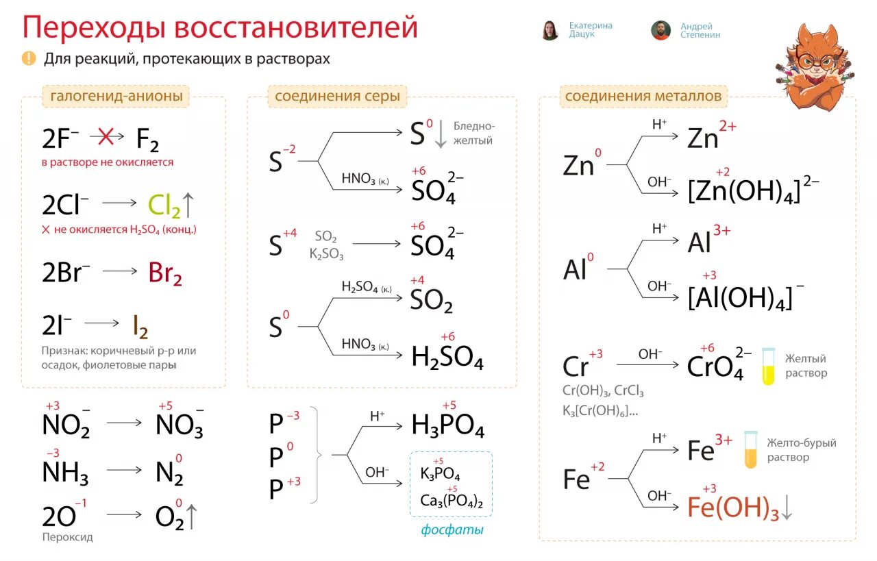 Егэ прошлых лет химия. Окислительно-восстановительные реакции ЕГЭ теория. Химические реакции ЕГЭ. Химия ЕГЭ теория. Теория по химии ЕГЭ.