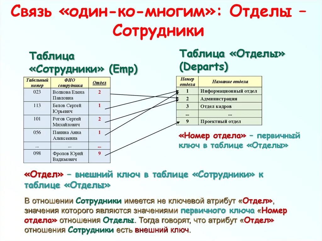 Связь между таблицами sql. Связь один ко многим. Связь многие ко многим пример. Связь таблиц один ко многим. БД связь многие ко многим.