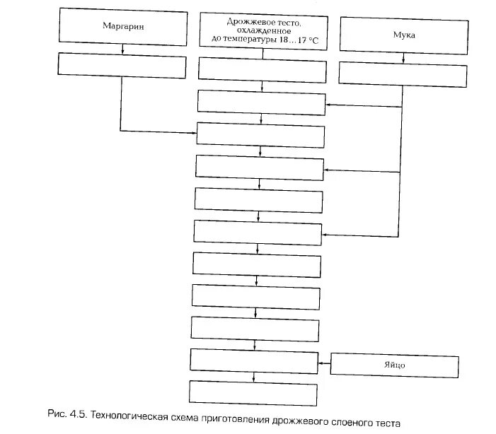 Технологическая схема дрожжевого слоеного теста. Дрожжевое слоеное тесто схема. Дрожжевое слоеное тесто технологическая схема. Схема приготовления слоеного бездрожжевого теста.