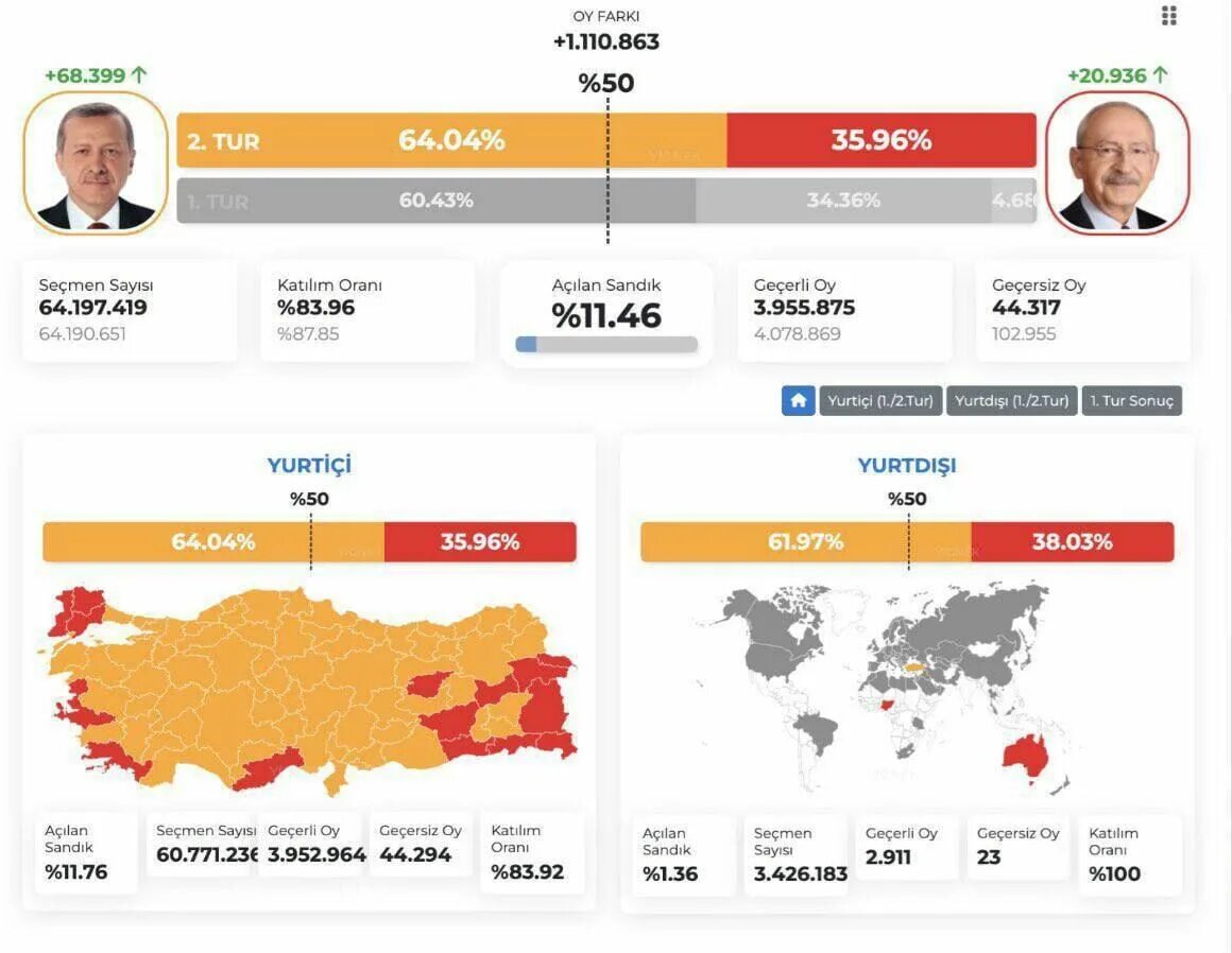 Процент проголосовавших на 16.03. Итоги выборов в Турции. Второй тур выборов в Турции. Выборы в Турции 2023. Результаты выборов в Турции 2023.