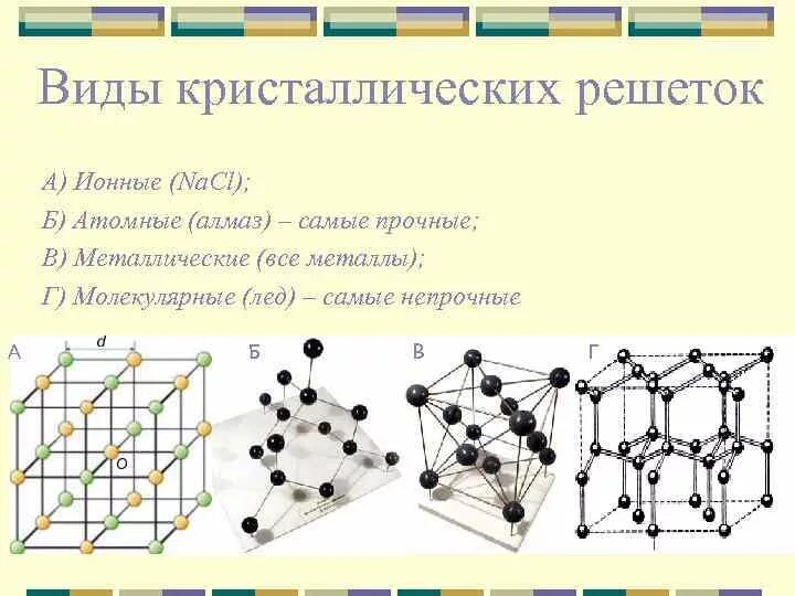 Виды атомно кристаллических решеток. Атомный Тип кристаллической решетки. Атомная кристаллическая решетка таблица. Кристаллическая решетка алмаза рисунок. Кристаллические решетки ионные атомные молекулярные и металлические.