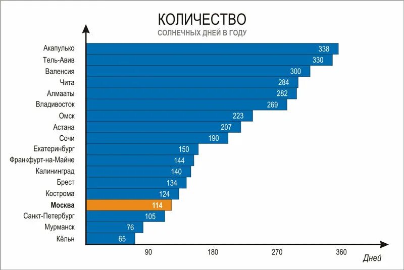 Сколько ясных дней в москве. Солнечные дни в городах России. Количество солнечных дней в городах России. Число солнечных дней в году. Количество солнечных дней по городам России.