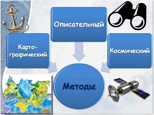 Методы географических информации. Методы исследования в географии. Методы исследования в географии 5. Методы географической науки таблица. Описательный метод географических исследований.