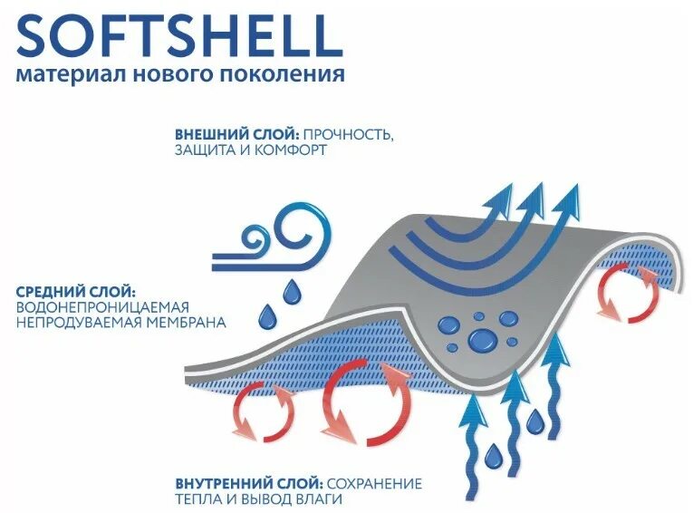 Софт шелл ткань характеристика. Ткань софтшелл технология. софтшелл характеристики. ткань софтшелл характеристики. софтшелл состав материала.