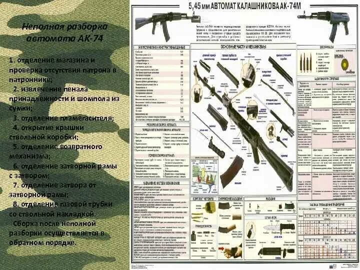 Неполная сборка автомата ак 74. АК 74 полная разборка и сборка. Разбор автомата АК-74. Порядок неполной разборки АК 74. Неполная разборка и сборка автомата АК-74.