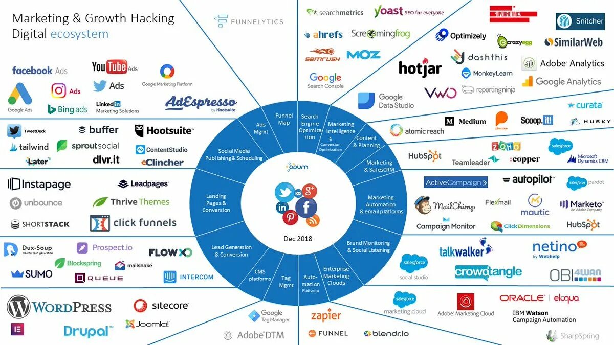 Digital ecosystem. Интернет маркетинг. Экосистема маркетинга. Цифровая экосистема. Маркетинг цифровых экосистем.