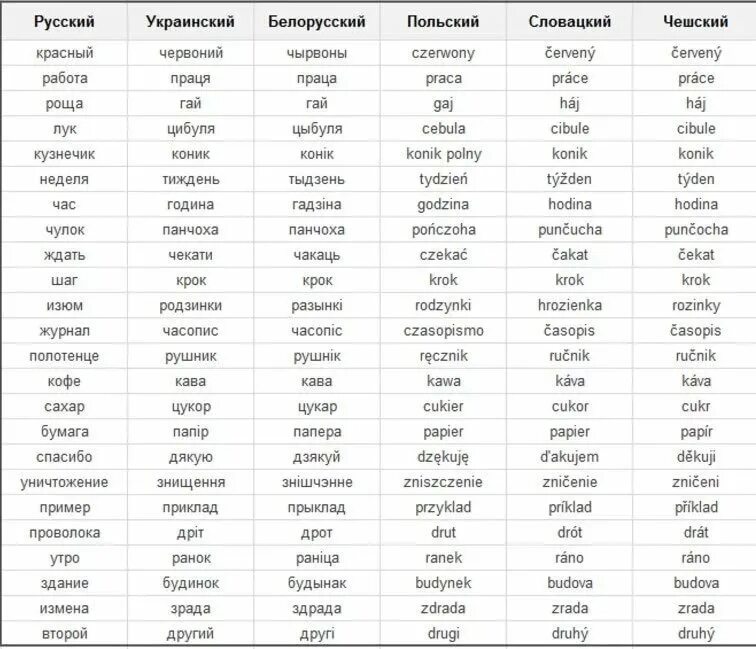 сравнение украинского и русского языков. сравнение русского и славянских языков. старославянский украинский язык. украинский и славянские языки. сравнение русского и украинского языка.