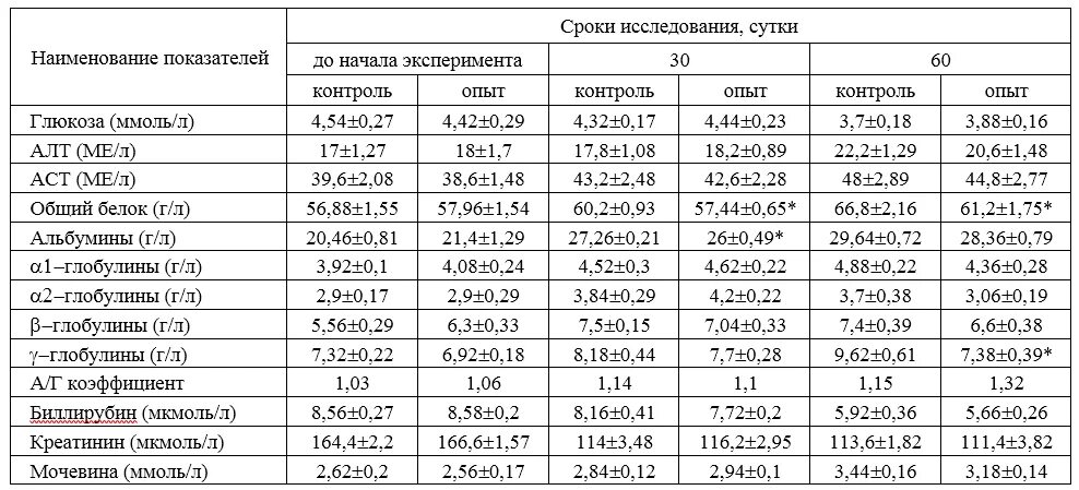 Туберкулез исследование КРС. Биохимические показатели крови мелкого рогатого скота. Общий белок у лошади норма. Исследования крови КРС анализ.