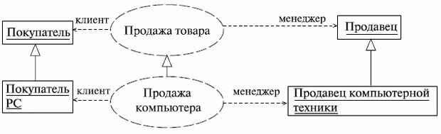 Uml кооперации. Диаграмма кооперации uml склад. диаграмма кооперации uml. кооперативная диаграмма uml. диаграмма кооперации уровня спецификации.