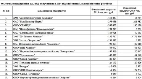 Рейтинг самых убыточных компаний