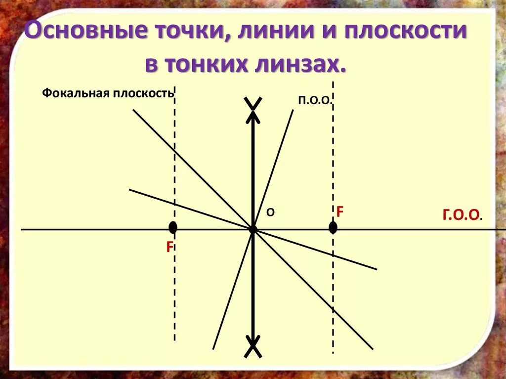 Главная точка. Фокальная плоскость тонкой линзы. Основные точки линии плоскости. Основные точки и линии линзы. Основные точки линии и плоскости линз.