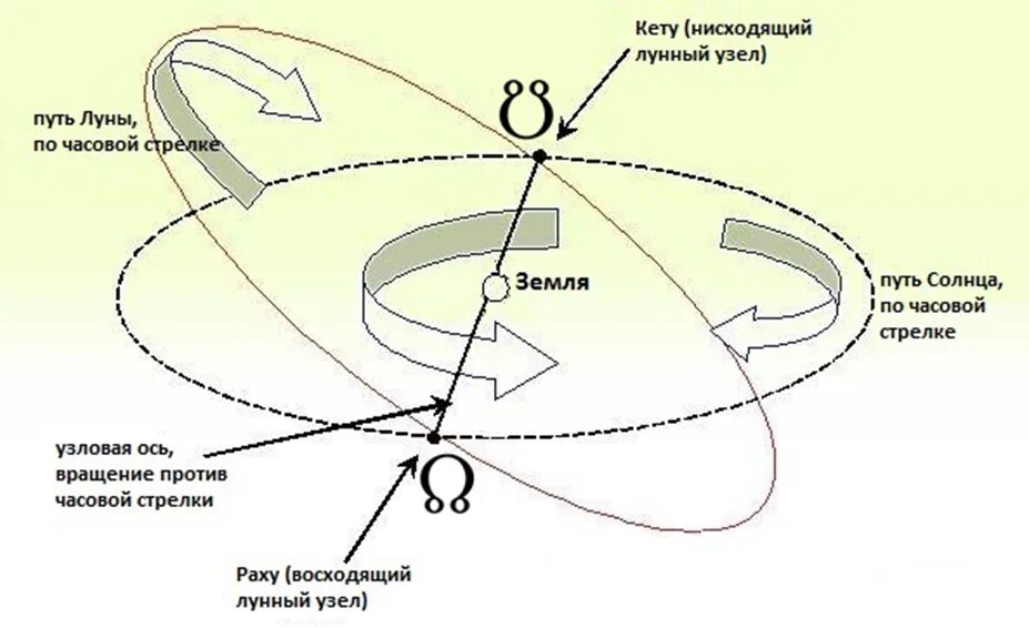Луна восходящий узел. Раху восходящий узел. Лунные узлы Раху и кету. Нисходящий лунный узел. Лунные узлы символ.