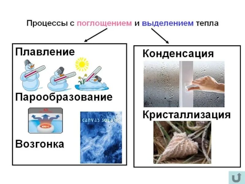 Какой процесс характеризуется поглощением тепла. Процессы с выделением тепла и поглощением. Процесс с поглощением тепла. Процессы протекающие с поглощением тепла. Процесс поглощения энергии.