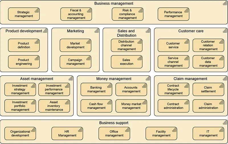 Is a capability to. Стратегическая модель archimate. business capability map. карта бизнес возможностей. пример business capability.