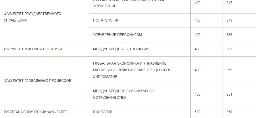 Казань проходные баллы 2023. Спбгу проходные баллы. мгу проходные баллы. проходной балл егэ в мгу. проходной балл кфу 2022.