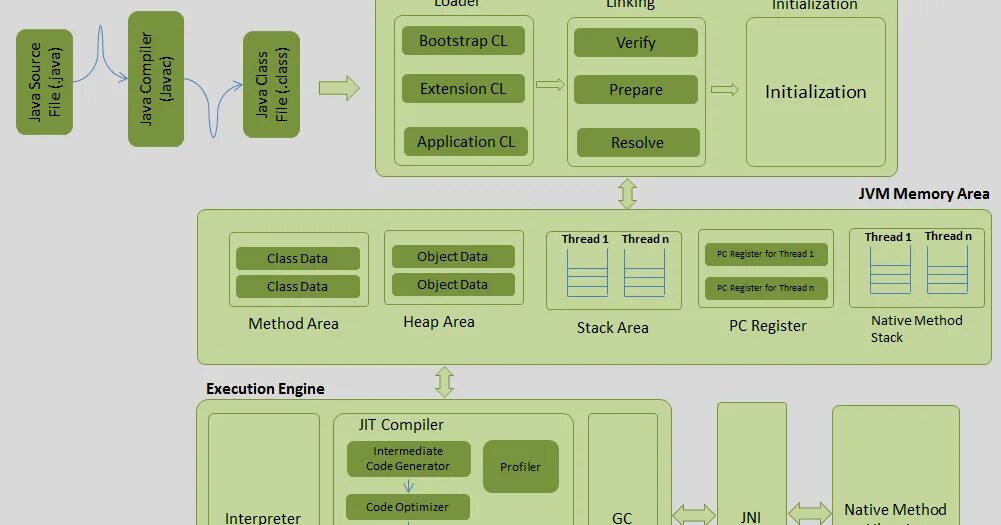 User jvm args txt. JVM архитектура. Структура JVM. Схема памяти JVM. JVM java.