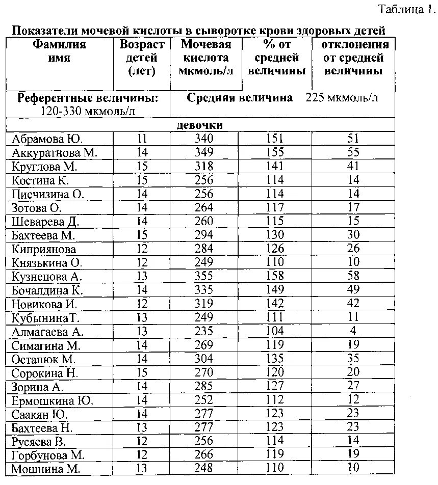 Сколько норма мочевой кислоты