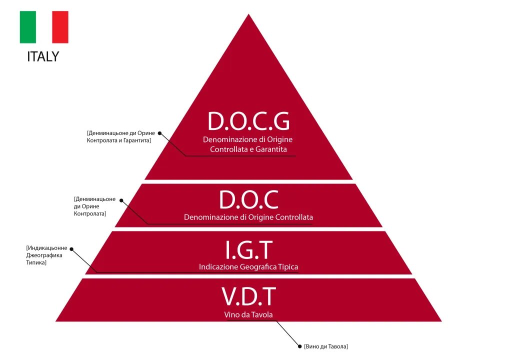 Квалификация вина. Классификация вин Италии. Вина Италии классификация. Классификация вин Франции. Классификация вин Франции пирамида.