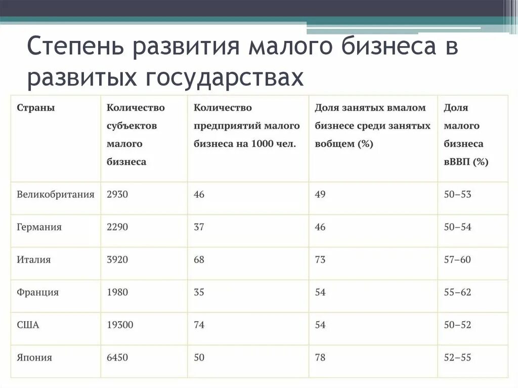 Сравнительная характеристика малого бизнеса. Степень развития. Сравнение малого бизнеса в России и за рубежом. Таблица малого бизнеса.