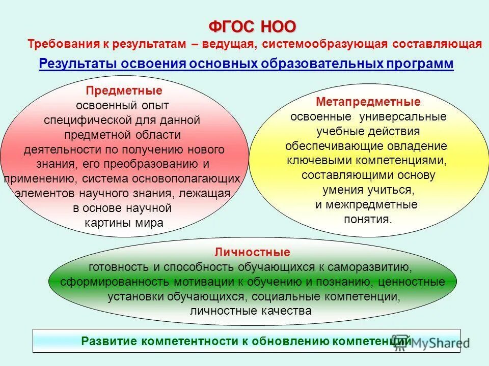 Результаты обучения в соответствии с фгос. Личной компетентности. Требования к УУД. Требование ФГОС УУД. Совершенствование компетенций.