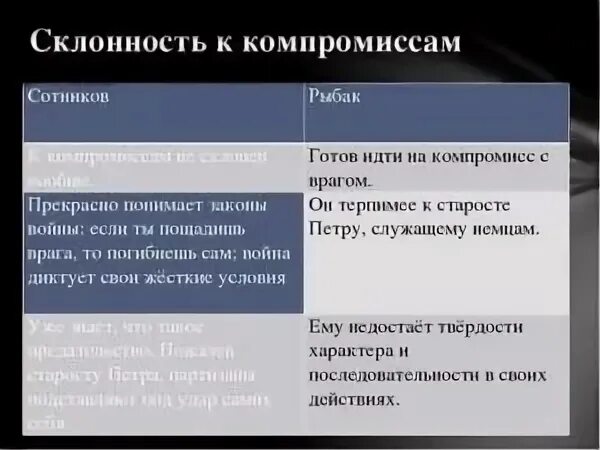 Проблемы произведения сотников. Склонность к компромиссам Сотников и Рыбак. Рыбак и Сотников сравнительная характеристика. Склонность к компромиссам Сотникова и рыбака. Сотников Рыбак характеристика.