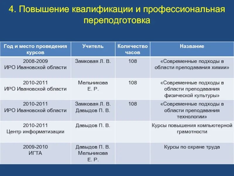 Курсы повышения квалификации количество часов. Необходимое количество часов для повышения квалификации педагогов. Кол во часов переподготовки. Повышение квалификации количество часов по закону.