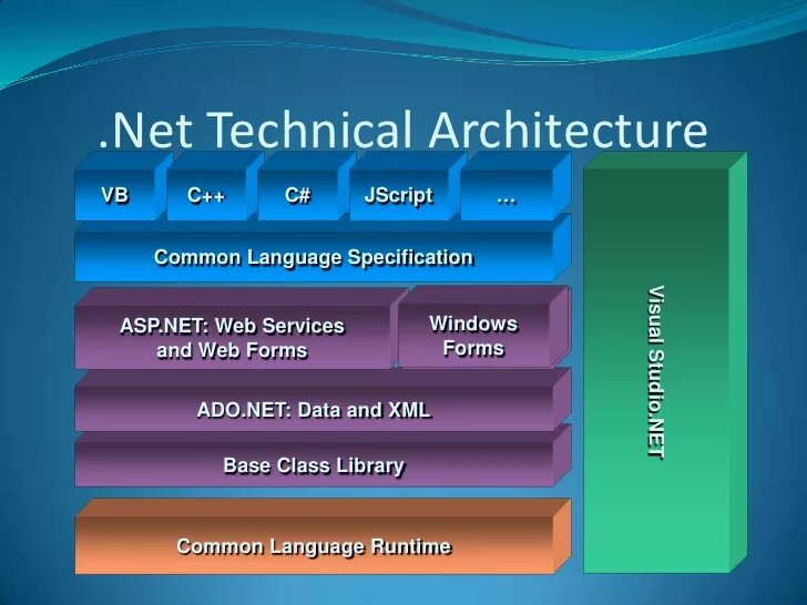 Стек технологий .net Framework. Архитектура платформы .net Framework.. Компонент net Framework. Инфраструктура платформы net Framework.