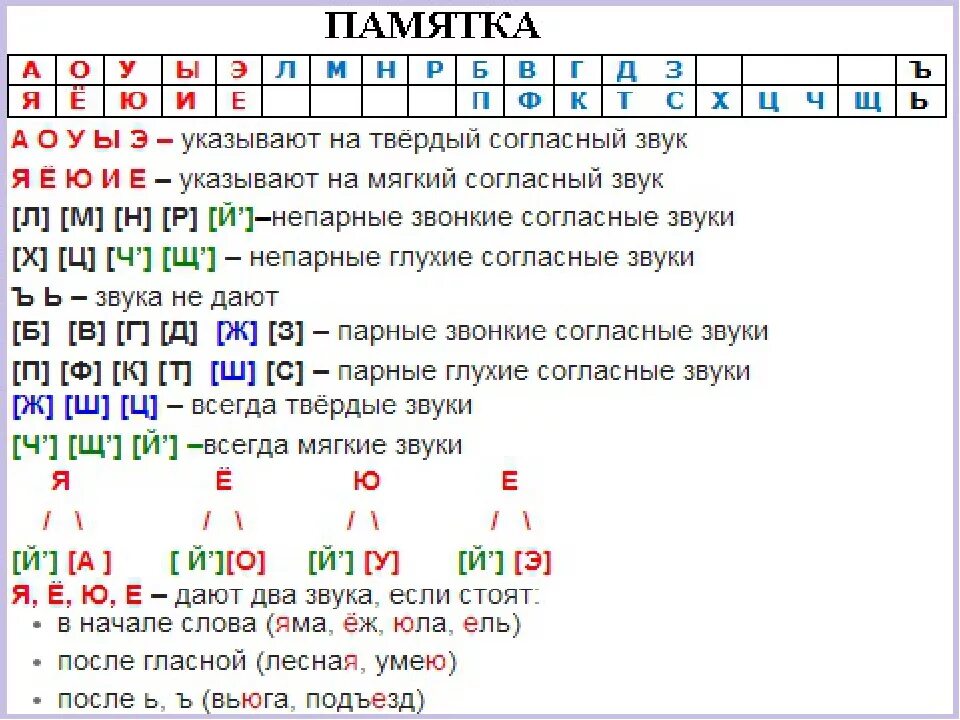 Звуковая буквенная схема. Схема разбора букв. Звуко-буквенный разбор схема. Таблица звуков мягких и твердых гласных и согласных. Схема гласных и согласных букв.