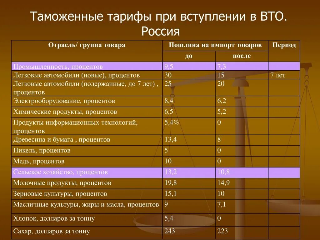 Структура таможенного тарифа. Таможенные тарифы на импорт. Таможенный тариф таблица. Таможенные тарифы на импорт примеры.