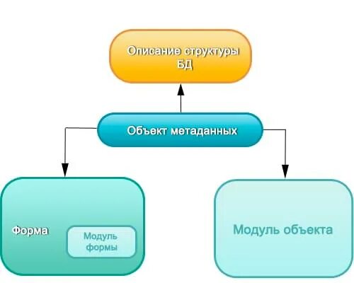 Структура объекта. Структурные объекты. Схемы представляющие структуру объекта. Приведите примеры схем представляющих структуру объекта