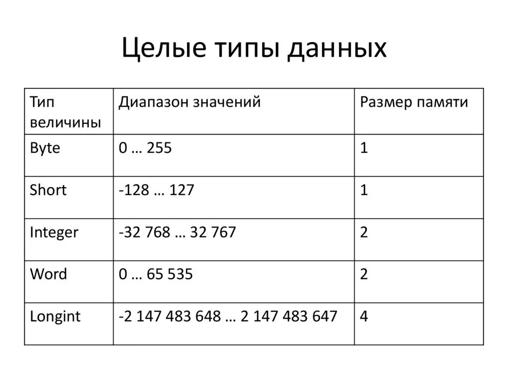 Какой тип данных в языке паскаль. Целочисленные типы данных Pascal. Целые типы данных в Паскале. Целочисленный Тип данных в Паскале. Целый Тип данных в Паскаль.