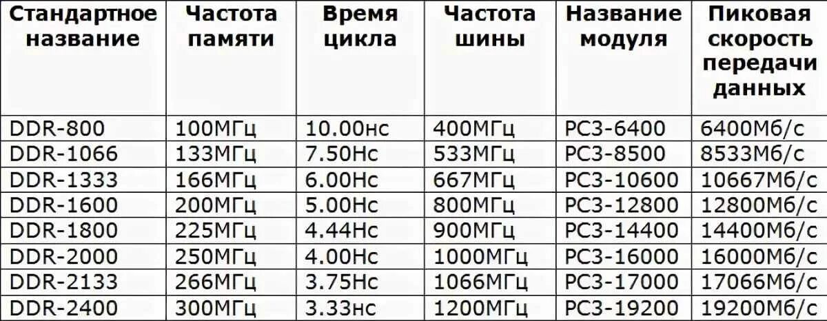 Сколько максимум герц. Частота оперативной памяти ddr3. Таблица скорости оперативной памяти ddr3. Частоты оперативной памяти DDR таблица. Таблица частот памяти ddr3.