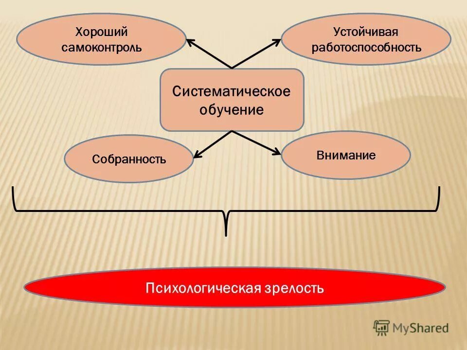 систематическая десенсибилизация. мониторинг качества образования. мониторинг результатов образования. положение человека в систематике. случайное и систематическое обучение.