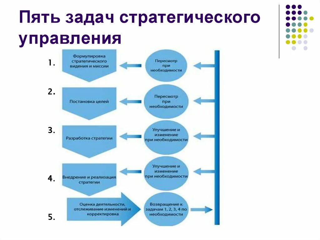 Как руководителю помогает корректная постановка задачи тест