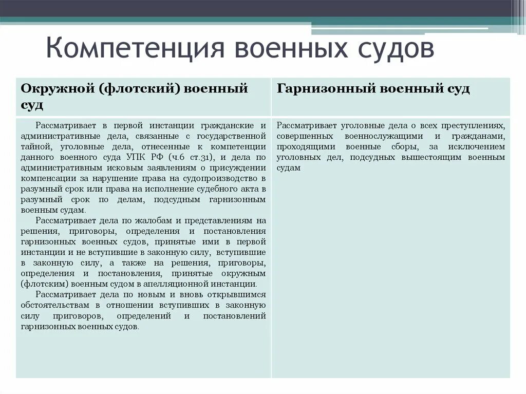 Согласно российскому законодательству в рамках какой юрисдикции. Компетенция гарнизонного военного суда. Гарнизонный военный суд полномочия. Суды общей юрисдикции РФ компетенции полномочия. Полномочия гарнизонного военного суда.