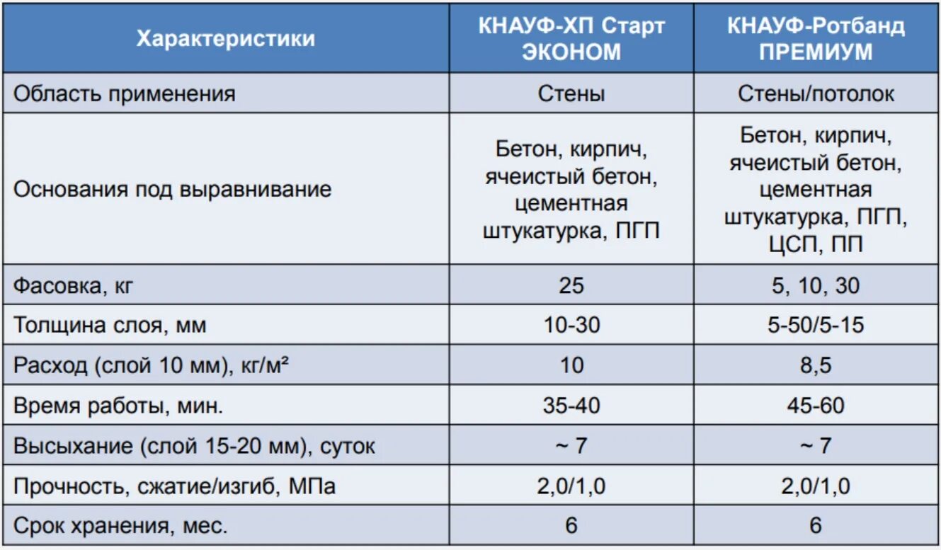 Штукатурка при какой температуре можно. Ротбанд кнауф штукатурка гипсовая расход на 1м2. расход штукатурной смеси на м2. штукатурка гипсовая кнауф расход на 1 м2. расход гипсовой штукатурки на 1 м2 при толщине 10мм.