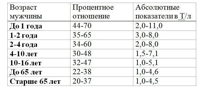 Лимфоциты в крови 40 у мужчин