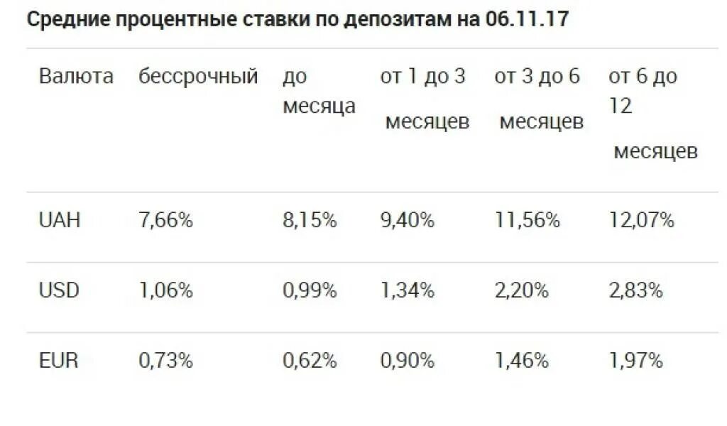 Средняя процентная ставка. Средние процентные ставки. Процентные ставки по кредитам. Средние проценты по депозитам. Кредитам проценты по депозитам на