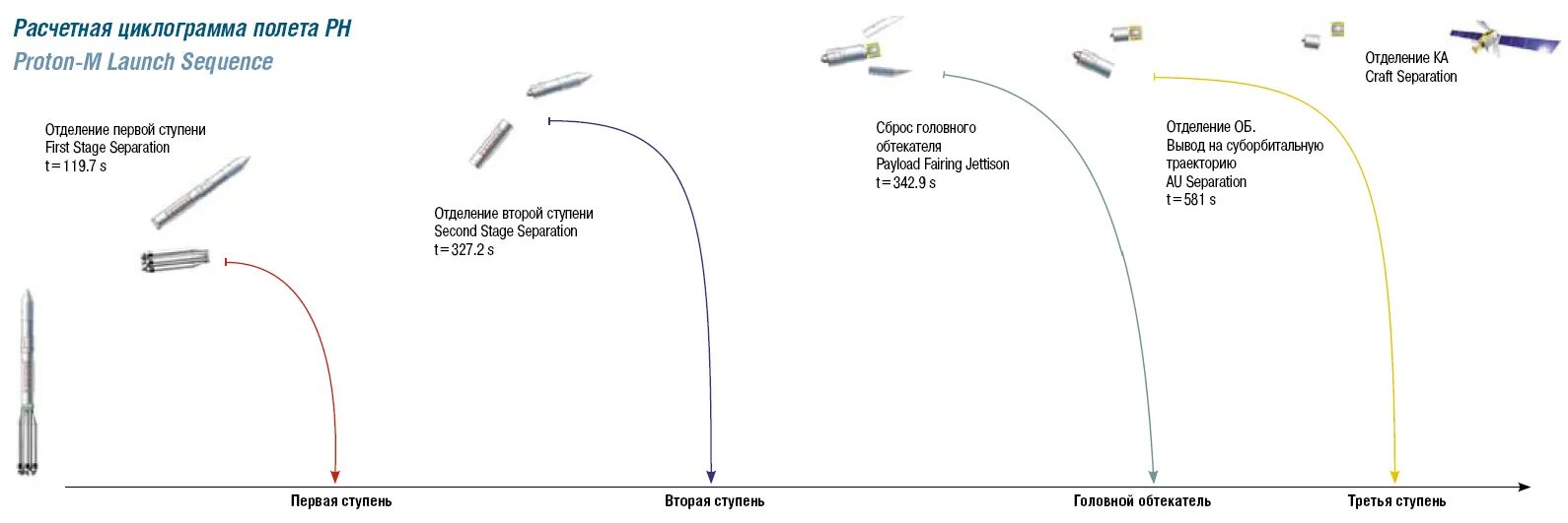 Высота полета искусственного. Циклограмма полета РН Протон. Циклограмма полета ракеты Протон. Схема полета ракеты Протон. Ракета Протон Траектория.