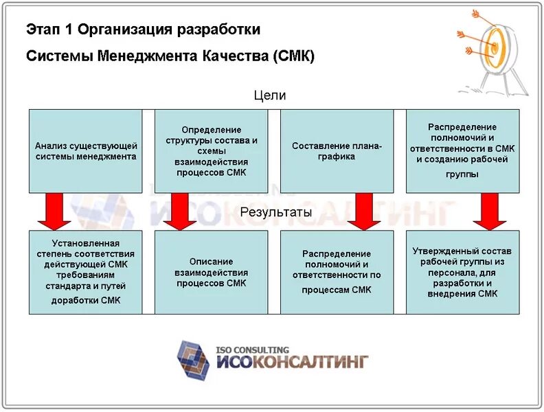 Внедрение стандартов организации. Система контроля качества на производстве. Управление качеством СМК. Разработка и внедрение СМК. Разработка системы качества.