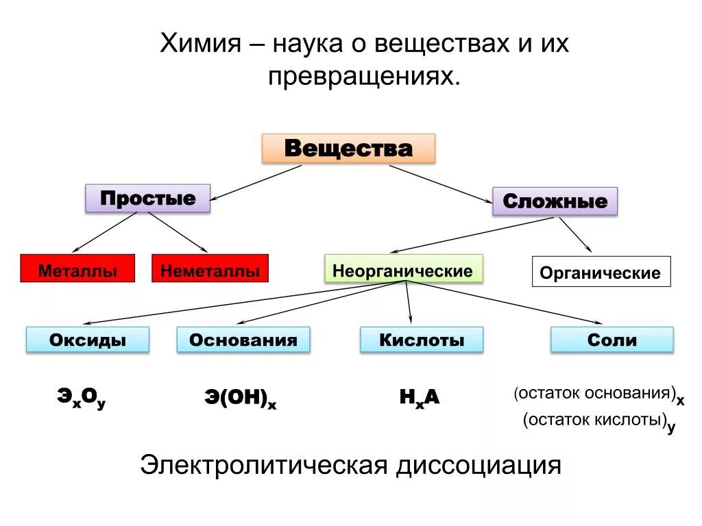 Что является простейшим элементом. Вещество это в химии. Вещество это в химии определение. Простые и сложные вещества. Таблица простых и сложных веществ.