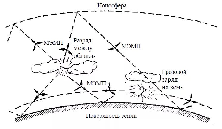 Расстояние между облаками. Ионосфера. Ионосфера земли. Ионосфера схема. Слои ионосферы.