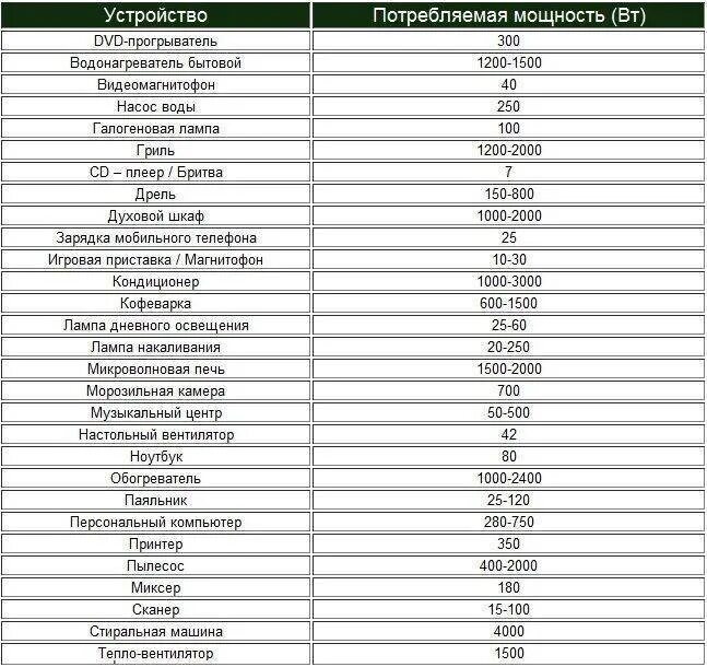 Нагрузка электроприборов таблица. Таблица мощности потребления электроэнергии бытовыми приборами. Таблица нагрузок бытовых электроприборов. Потребление электроприборов таблица КВТ. Максимальная выходная мощность вт
