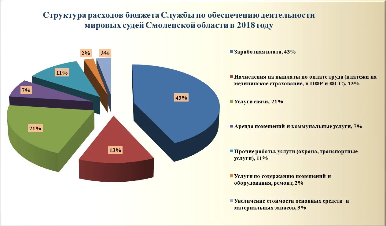 Обеспечение деятельности Мировых судей. Финансовое обеспечение Мировых судей. Служба по обеспечению деятельности Мировых судей Смоленской области. Количество дел в мировом суде. Сайт статистики смоленской области