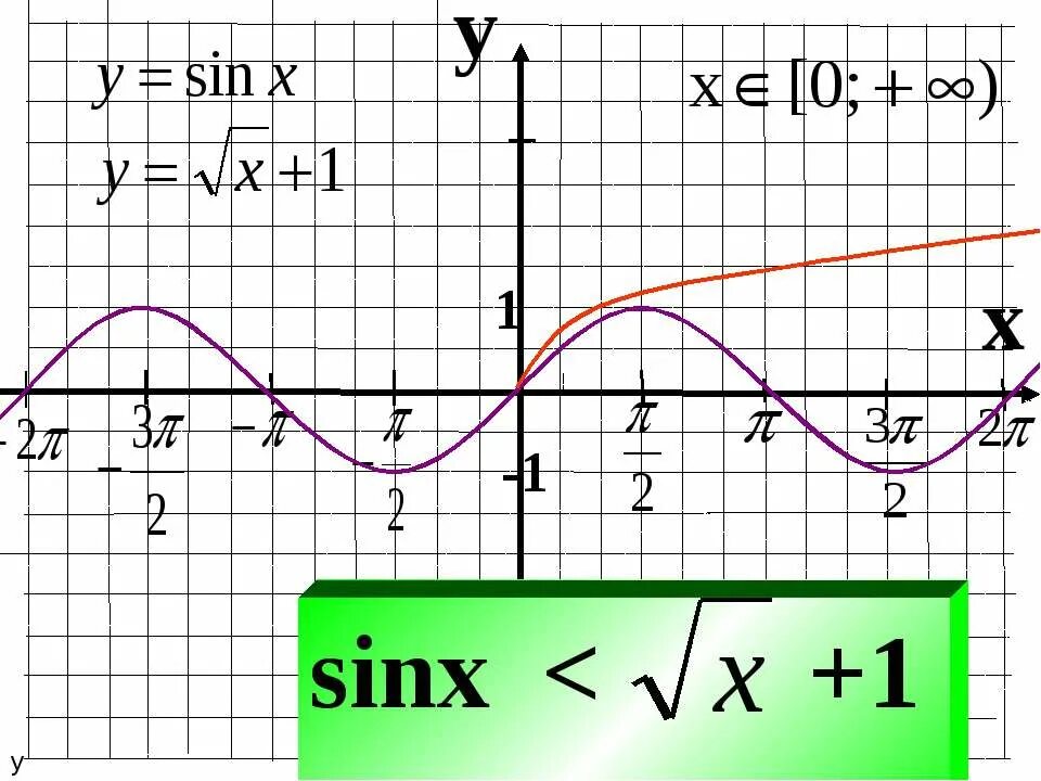 Y 2sinx 0. Sinx. График sinx. График y sinx. Sin x cos x график.