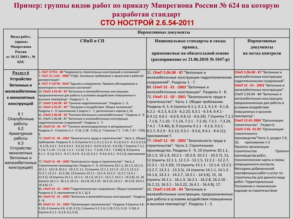 Приказ рф 624. Нормативная документация пример. Вид работы это пример. Нормативные документы в строительстве пример. Виды работ по документации.